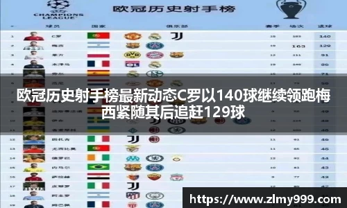 欧冠历史射手榜最新动态C罗以140球继续领跑梅西紧随其后追赶129球