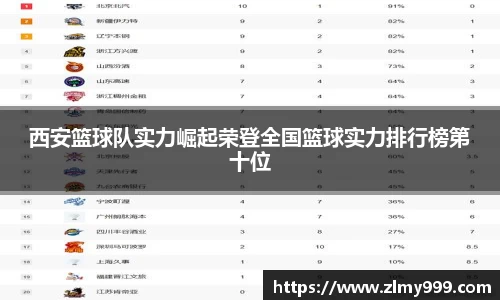 西安篮球队实力崛起荣登全国篮球实力排行榜第十位
